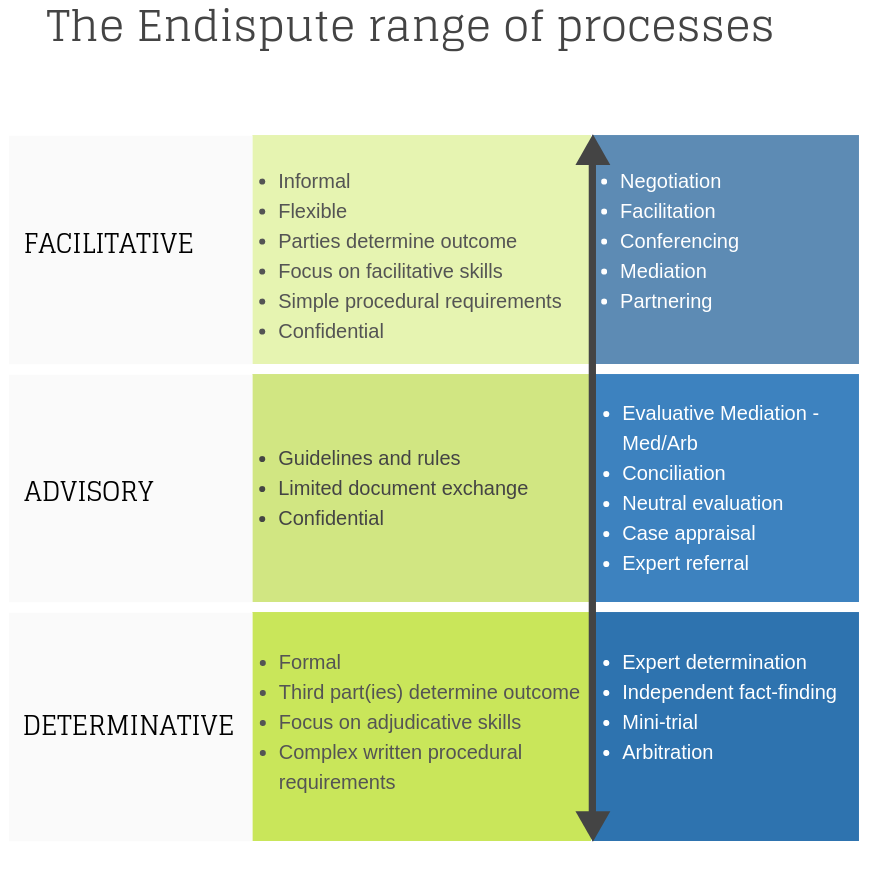 The Endispute range of processes